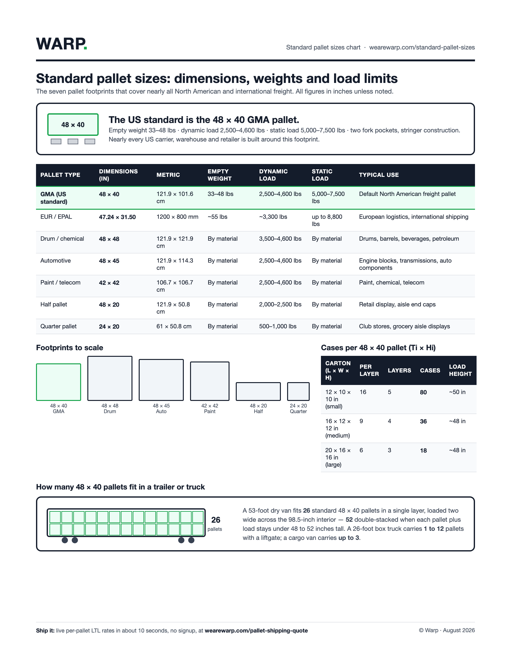 Standard pallet sizes chart showing the 48 x 40 GMA pallet plus six other common pallet dimensions with weight capacities, footprints to scale, and cases per pallet